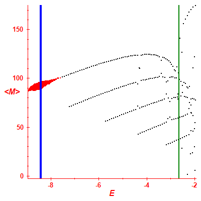 Peres lattice <M>